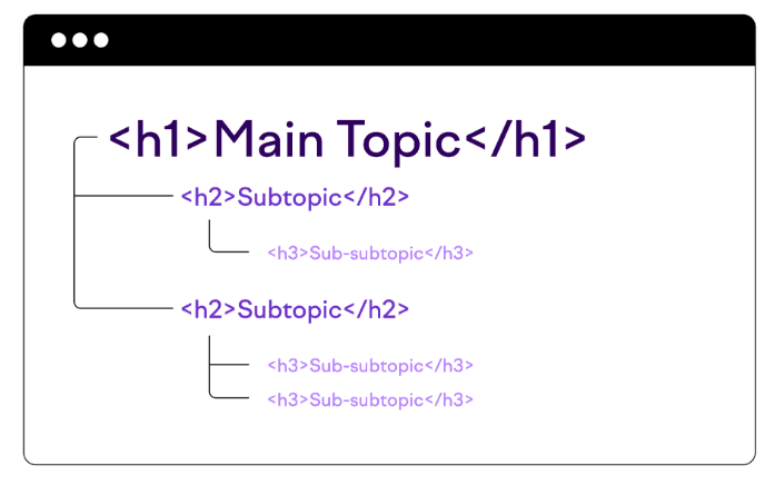 Nested heading tags